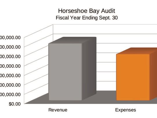 At the end of the last fiscal year the city had total revenues of $30,215,796 and expenditures of $24,552,398, a surplus of $5,663,398. Contributed rendering