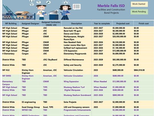 Marble Falls ISD unveils details on bond projects