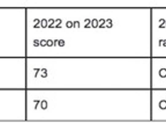 District officials say comparing 'apples to apples', shows Marble Falls High School improved 9 points; while Marble Falls ISD improved 3 points. Contributed/MFISD