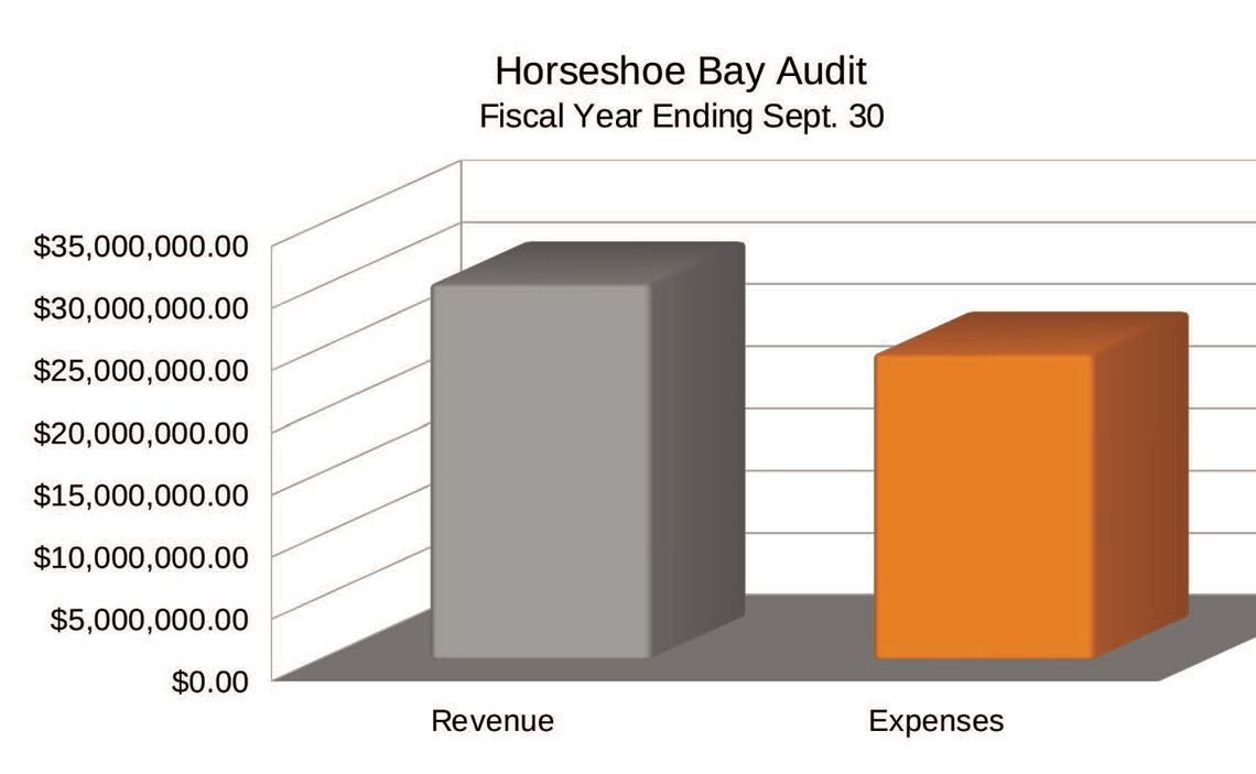 At the end of the last fiscal year the city had total revenues of $30,215,796 and expenditures of $24,552,398, a surplus of $5,663,398. Contributed rendering