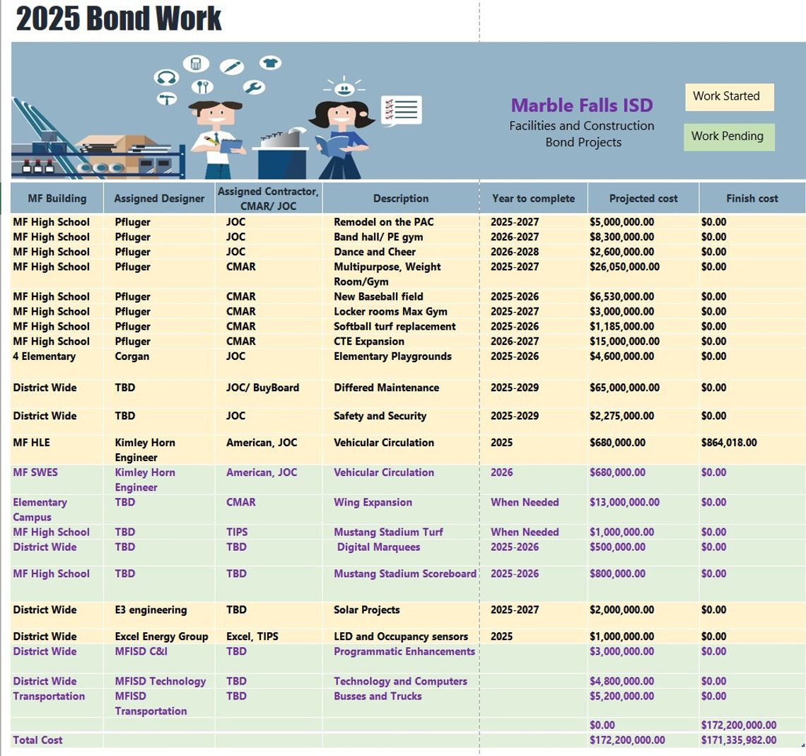 Marble Falls ISD unveils details on bond projects